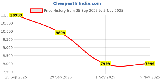 flipkart.com ase gaming Gold Series Ergonomic Gaming Chair with Head & Lumbar Pillow Gaming Chair ase gaming Price History Graph from 25 Sep 2025 to 4 Nov 2025