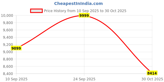 flipkart.com ase gaming Gold Series With Footrest Ergonomic Gaming Chair with Head & Lumbar Pillow Gaming Chair ase gaming Price History Graph from 10 Sep 2025 to 30 Oct 2025