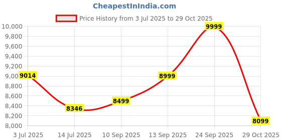 flipkart.com ase gaming Gold Series With Footrest Ergonomic Gaming Chair with Head & Lumbar Pillow Gaming Chair ase gaming Price History Graph from 3 Jul 2025 to 29 Oct 2025