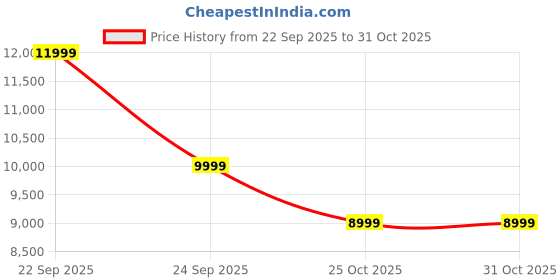 flipkart.com ase gaming Gold Series With Footrest Ergonomic Gaming Chair with Head & Lumbar Pillow Gaming Chair ase gaming Price History Graph from 22 Sep 2025 to 30 Oct 2025