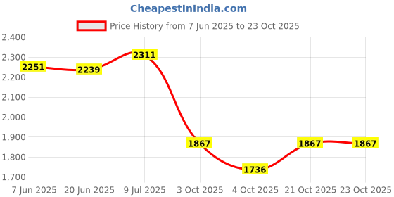 flipkart.com mfu Gold Serving Spoons Set Stainless Steel Table Spoon Set mfu Price History Graph from 7 Jun 2025 to 23 Oct 2025