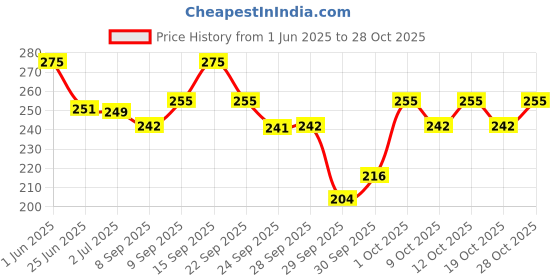 flipkart.com yardley Gold Shaving Cream yardley Price History Graph from 1 Jun 2025 to 28 Oct 2025