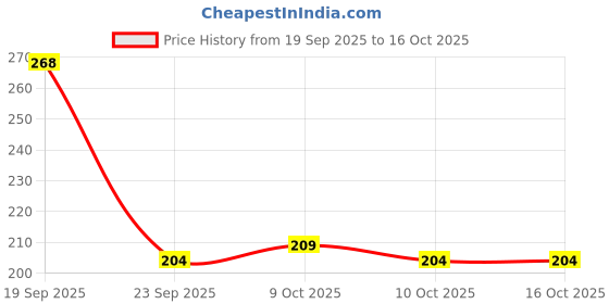 flipkart.com yardley london Gold Shaving Cream - 70 g (Pack of 3) yardley london Price History Graph from 19 Sep 2025 to 16 Oct 2025