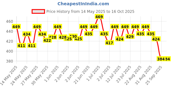 flipkart.com renee Gold Shimmer Body Mist, Shimmering Effect with Long Lasting Premium Fragrance Body Mist-For Women renee Price History Graph from 14 May 2025 to 16 Oct 2025