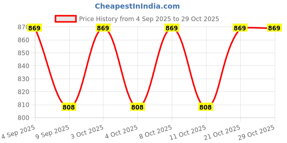 flipkart.com oicia Gold Shiny Dinner Knife, Durable Butter Spreader Knife, Hammered Table Knives Stainless Steel Steak Knife Set oicia Price History Graph from 4 Sep 2025 to 29 Oct 2025