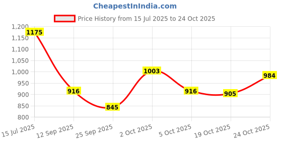 flipkart.com chaudharycarpet Gold Silk Carpet chaudharycarpet Price History Graph from 15 Jul 2025 to 19 Oct 2025
