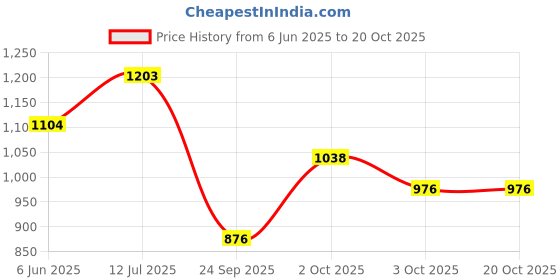 flipkart.com bhcarpets Gold Silk Carpet bhcarpets Price History Graph from 6 Jun 2025 to 20 Oct 2025