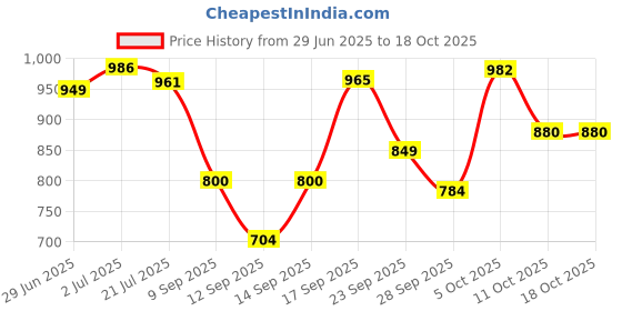 flipkart.com shag weaving Gold Silk Carpet shag weaving Price History Graph from 29 Jun 2025 to 18 Oct 2025