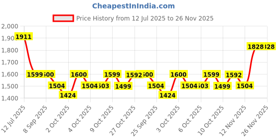 flipkart.com r carpets Gold Silk Carpet r carpets Price History Graph from 12 Jul 2025 to 25 Nov 2025