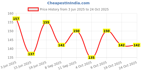 flipkart.com snehatrends gold, silver Thread snehatrends Price History Graph from 3 Jun 2025 to 22 Oct 2025