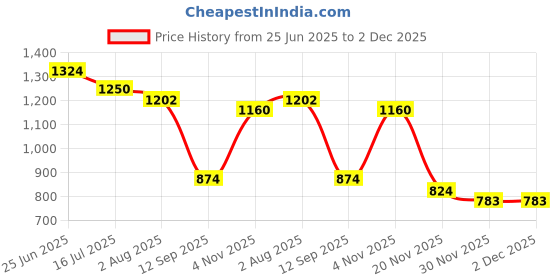 flipkart.com gold sky Men Black Messenger Bag gold sky Price History Graph from 25 Jun 2025 to 2 Dec 2025