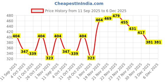 flipkart.com gold sky Men Brown Messenger Bag - Extra Spacious gold sky Price History Graph from 11 Sep 2025 to 6 Dec 2025