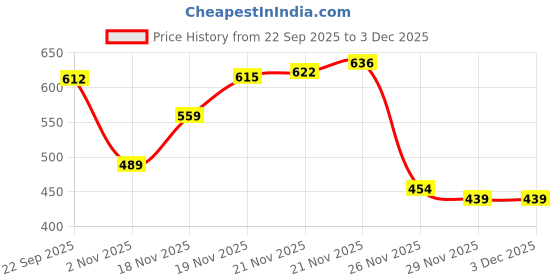 flipkart.com gold sky Men Tan Messenger Bag - Extra Spacious gold sky Price History Graph from 22 Sep 2025 to 2 Dec 2025
