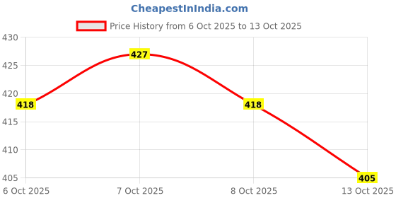 flipkart.com gold sky Tan Men Sling Bag - Extra Large MOD gold sky Price History Graph from 6 Oct 2025 to 13 Oct 2025