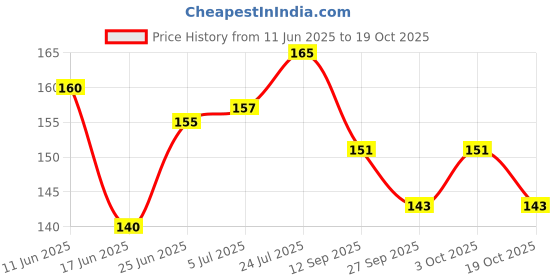 flipkart.com frkb Gold Slim Metallic Retractable Ballpoint Pens Smooth, Sturdy Ideal for Gifting Ball Pen frkb Price History Graph from 11 Jun 2025 to 19 Oct 2025