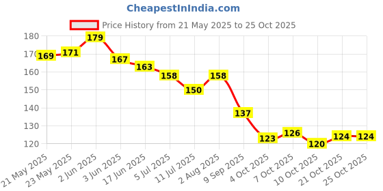 flipkart.com houseoftrendzz Gold Small Round Crystal Cute Plain Simple for Mens Stainless Steel Zircon Metal Stud Earring houseoftrendzz Price History Graph from 21 May 2025 to 25 Oct 2025