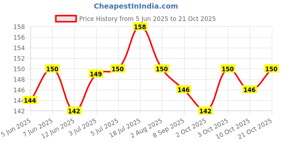 flipkart.com harry enterprises Gold Small Star 10 pcs Pigeon Foot Ring Bird Shoulder Guard harry enterprises Price History Graph from 5 Jun 2025 to 21 Oct 2025