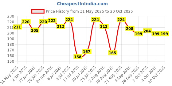 flipkart.com harry enterprises Gold Small Star 30 pcs Pigeon Foot Ring Bird Shoulder Guard harry enterprises Price History Graph from 31 May 2025 to 20 Oct 2025