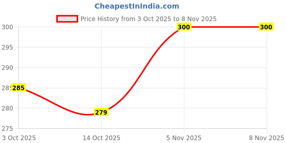 flipkart.com harry enterprises Gold Small Star 50 pcs Pigeon Sound Foot Ring Bird Shoulder Guard harry enterprises Price History Graph from 3 Oct 2025 to 7 Nov 2025