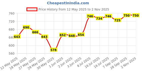 flipkart.com kent gold spare kit Solid Wire Connector kent Price History Graph from 12 May 2025 to 31 Oct 2025