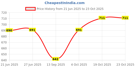flipkart.com zucllin gold spoon set Steel Cutlery Set,best gifts in wedding ,Spoon Fork & Knife set Stainless Steel, Gold Plated Cutlery Set zucllin Price History Graph from 21 Jun 2025 to 23 Oct 2025