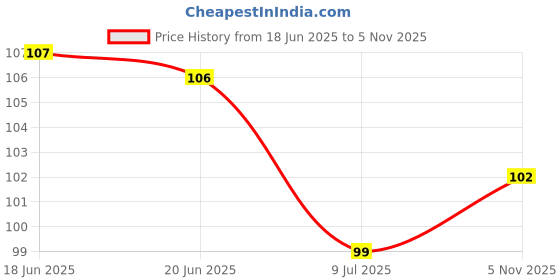 flipkart.com auracam Gold Standard Camphor Tablets for Puja/Kapooram Tablets (Small, Pack of 1, 50g) auracam Price History Graph from 18 Jun 2025 to 5 Nov 2025