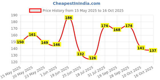 flipkart.com auracam Gold Standard Camphor Tablets for Puja/Pure Kapoor - (Small, Pack of 1, 100g) auracam Price History Graph from 15 May 2025 to 16 Oct 2025