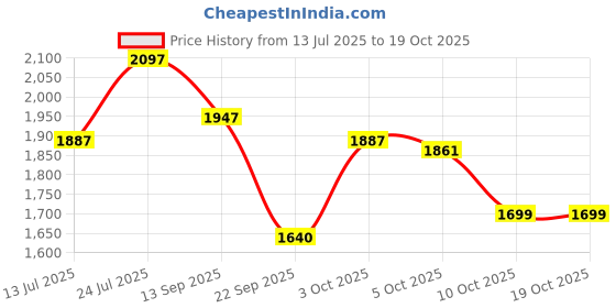 flipkart.com optimum nutrition Gold Standard Pre Workout (15 servings*3) Pre Workout optimum nutrition Price History Graph from 13 Jul 2025 to 17 Oct 2025