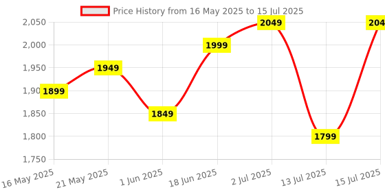 flipkart.com wonderchef Gold Stanton Pack of 3 Cook and Serve Casserole Set wonderchef Price History Graph from 16 May 2025 to 15 Jul 2025