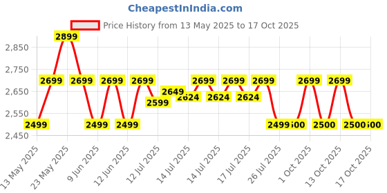 flipkart.com kent GOLD STAR (11018) 22 L Gravity Based + UF Water Purifier kent Price History Graph from 13 May 2025 to 17 Oct 2025