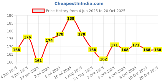 flipkart.com harry enterprises Gold Star 20 pcs Pigeon Foot Ring Bird Shoulder Guard harry enterprises Price History Graph from 4 Jun 2025 to 20 Oct 2025