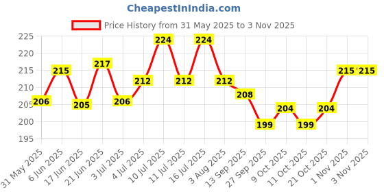flipkart.com harry enterprises Gold Star 30 pcs Pigeon Foot Ring Bird Shoulder Guard harry enterprises Price History Graph from 31 May 2025 to 1 Nov 2025