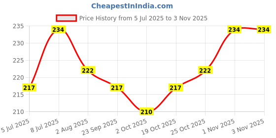 flipkart.com harry enterprises Gold Star 30 Pcs Pigeon Sound Foot Ring Bird Shoulder Guard harry enterprises Price History Graph from 5 Jul 2025 to 2 Nov 2025