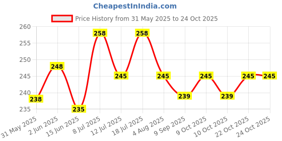 flipkart.com harry enterprises Gold Star 50 pcs Pigeon Foot Ring Bird Shoulder Guard harry enterprises Price History Graph from 31 May 2025 to 23 Oct 2025