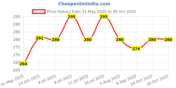 flipkart.com harry enterprises Gold Star 60 pcs Pigeon Foot Ring Bird Shoulder Guard harry enterprises Price History Graph from 31 May 2025 to 29 Oct 2025