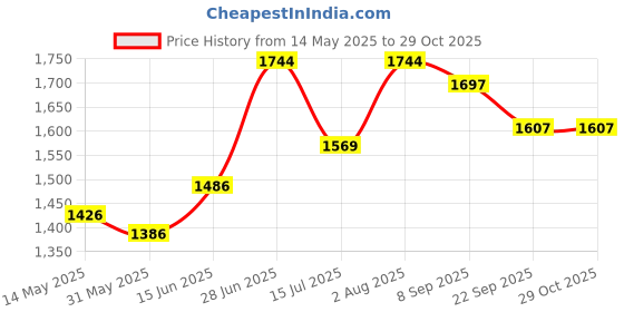flipkart.com spartan Gold Star Composite Leather Basketball - Size: 6 spartan Price History Graph from 14 May 2025 to 28 Oct 2025