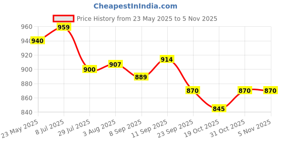 flipkart.com cosco Gold Star Multicolor Volleyball - Size: 4 cosco Price History Graph from 23 May 2025 to 3 Nov 2025
