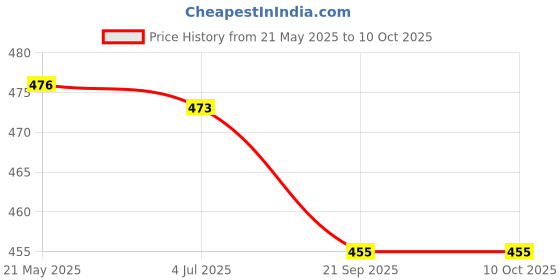 flipkart.com bixxon Gold Star Volleyball Nets 10 Mesh Pack of 1 Net Volleyball Net bixxon Price History Graph from 21 May 2025 to 10 Oct 2025