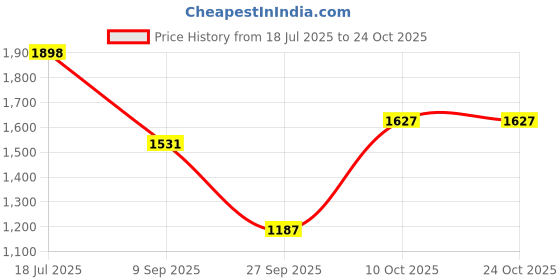 flipkart.com pierre cardin Gold Stone Bright Gold Ball Pen pierre cardin Price History Graph from 18 Jul 2025 to 23 Oct 2025