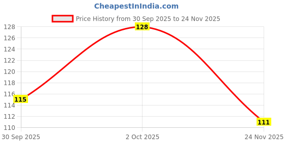 flipkart.com nova GOLD SYSTEM PROFESSIONAL SUPER FIRM HOLD HAIRSPRAY LONG LASTING MADE IN U.K Hair Styler nova Price History Graph from 30 Sep 2025 to 24 Nov 2025