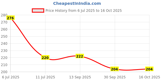 flipkart.com homefab india Gold Tassels homefab india Price History Graph from 6 Jul 2025 to 16 Oct 2025