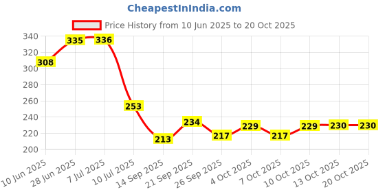 flipkart.com radhey radhey decor Gold Tassels radhey radhey decor Price History Graph from 10 Jun 2025 to 20 Oct 2025