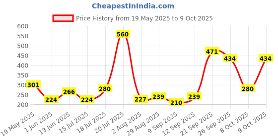 flipkart.com axe Gold Temptation and Intense Deodorant Spray-For Men axe Price History Graph from 19 May 2025 to 9 Oct 2025