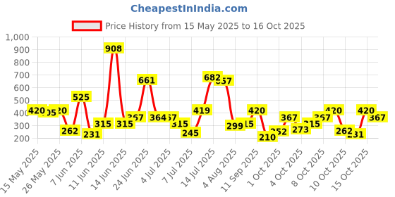 flipkart.com axe Gold Temptation, Dark Temptation and Intense Deodorant Spray-For Men axe Price History Graph from 15 May 2025 to 15 Oct 2025