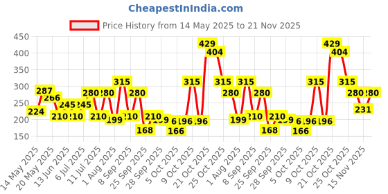 flipkart.com axe Gold-Temptation Deodorant Spray-For Men axe Price History Graph from 14 May 2025 to 21 Nov 2025