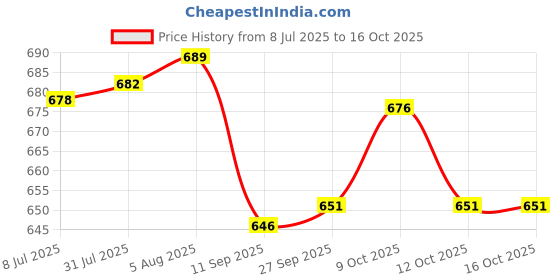 flipkart.com atar Gold Testing kit Set 2Pcs glass bottle & 1 Pcs Gold Testing Stone, 2Ps Tweeze. atar Price History Graph from 8 Jul 2025 to 16 Oct 2025