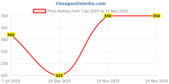 flipkart.com scorpion Gold Testing Stone 4 x 2 x ½ inch - Black Testing scorpion Price History Graph from 7 Jul 2025 to 15 Nov 2025
