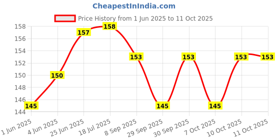 flipkart.com rtm GOLD Thread rtm Price History Graph from 1 Jun 2025 to 11 Oct 2025