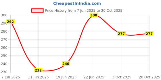 flipkart.com homecloud Gold Tieback Hook Metal homecloud Price History Graph from 7 Jun 2025 to 20 Oct 2025