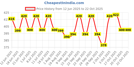 flipkart.com taiyo Gold Tokyo 1kg Turtle Sticks With Vitamins and Minerals 1 kg Wet Adult Turtle Food taiyo Price History Graph from 12 Jun 2025 to 21 Oct 2025